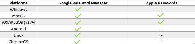 Google Password Manager Passkey suport