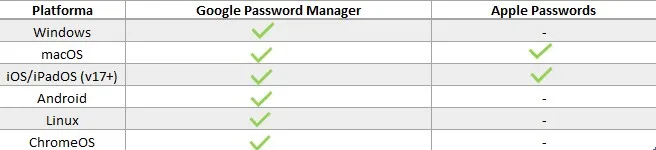 Google Password Manager Passkey suport