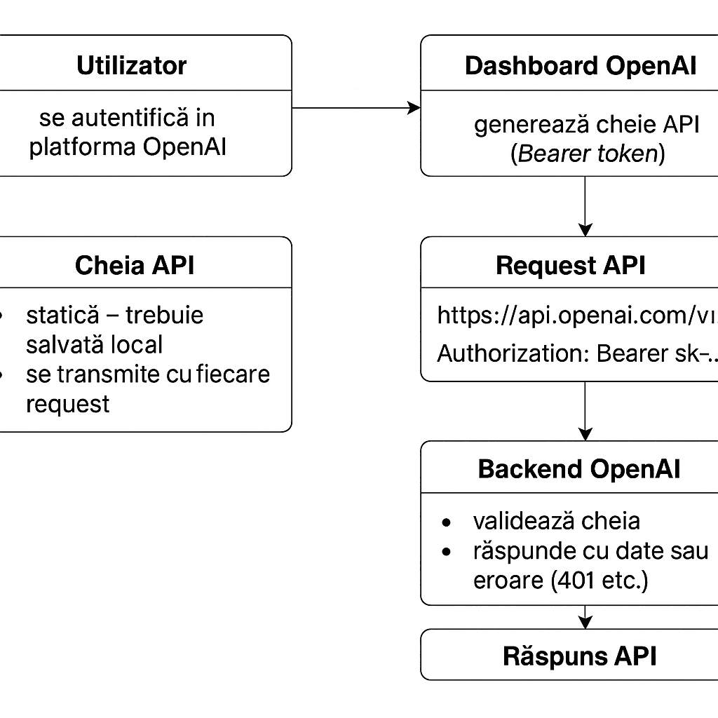Diagrama Autentificare