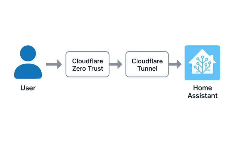 Imagine cu process de accesare aplicații