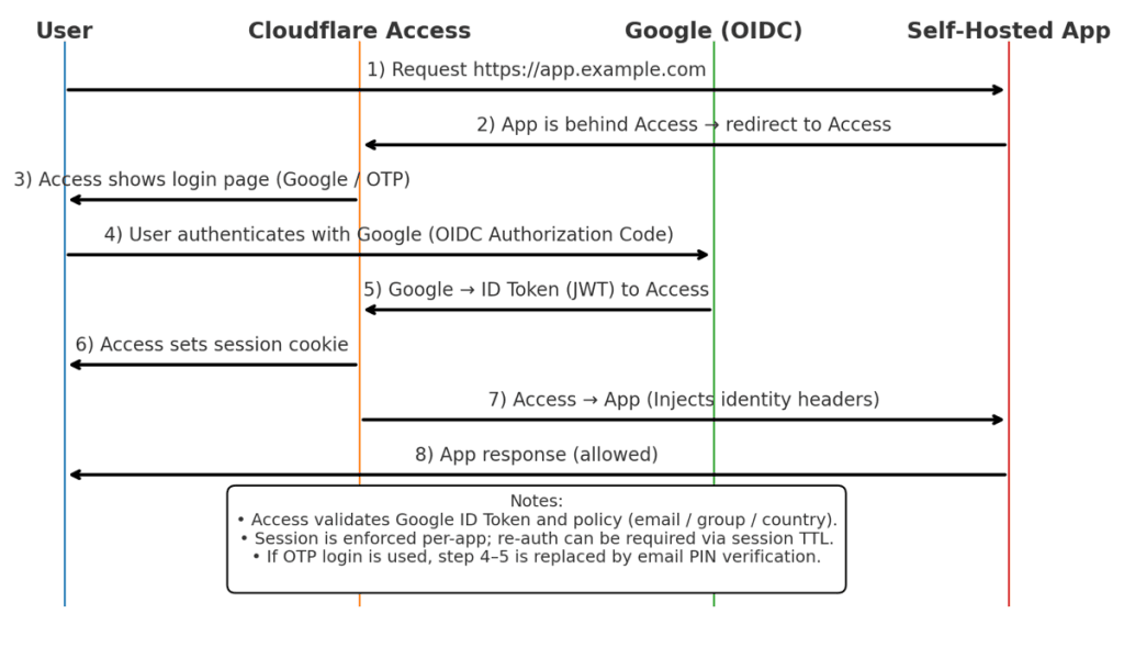 Proces de autentificare prin Google.