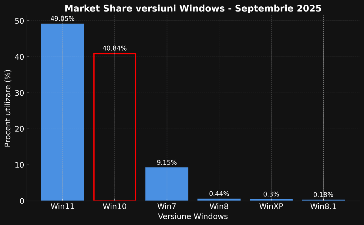 Windows 10 Marketshare September 2025 (dark)