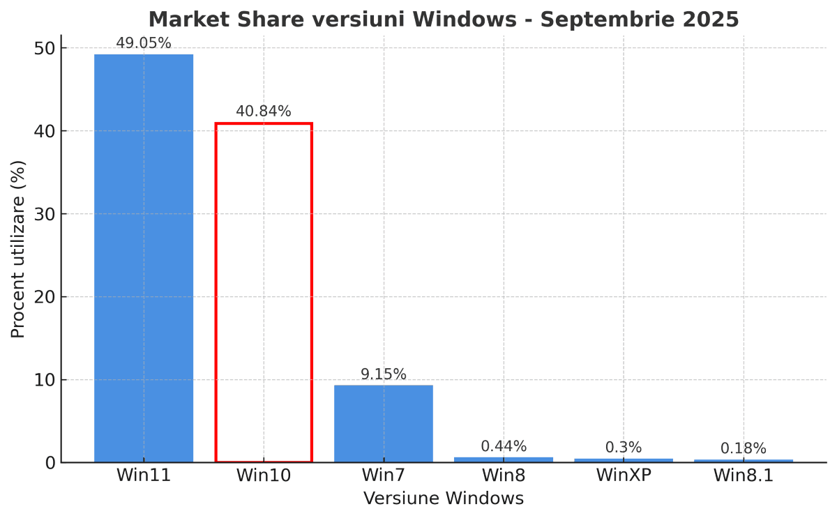 Windows 10 Marketshare September 2025 (light)