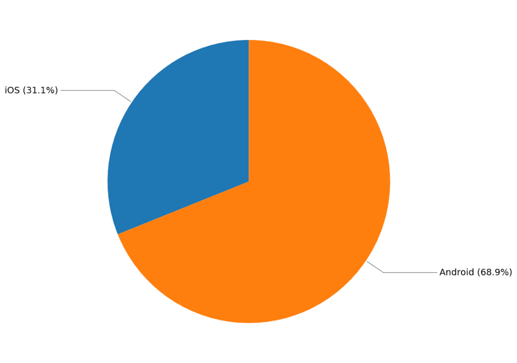 Traficul de pe mobil Apple vs Android pe Gadgetisimo.