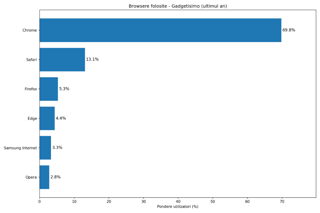 Tipuri browsere de unde au venit vezitele pe Gadgetisimo.