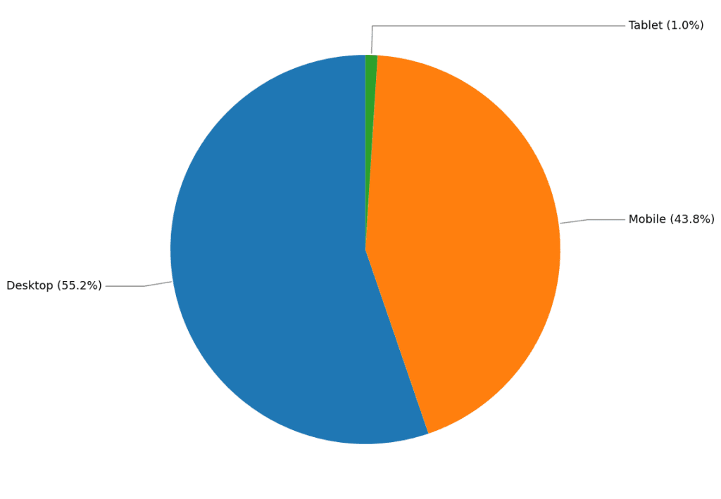 Dispozitive de unde vine traficul pe Gadgetisimo