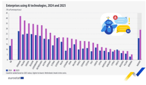 Utilizarea AI în companiile din UE accelerează, dar România rămâne în urma clasamentului