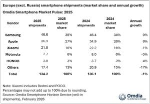 Apple atinge cota record de 27% în Europa în timp ce piața scade cu 1%, HONOR intră în TOP 5 pentru prima dată
